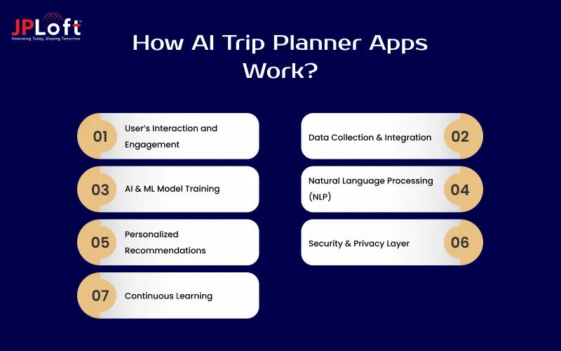 How AI Trip Planner Apps Work
